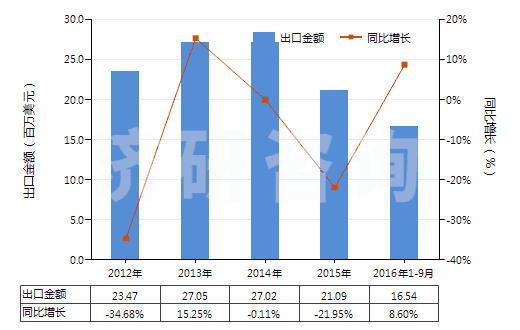 2012-2016年9月中國其他聚酯短纖＜85%棉混漂白布（平米重≤170g）(HS55131320)出口總額及增速統(tǒng)計